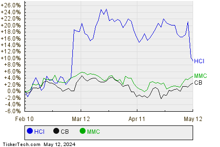 HCI,CB,MMC Relative Performance Chart