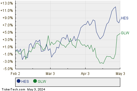 HES,GLW Relative Performance Chart