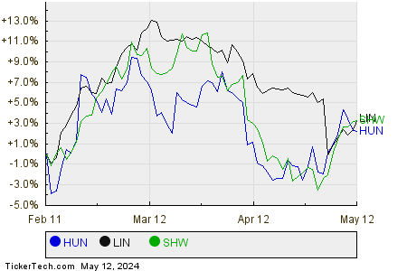 HUN,LIN,SHW Relative Performance Chart