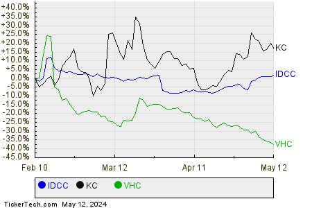 IDCC,KC,VHC Relative Performance Chart