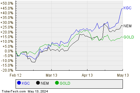 KGC,NEM,GOLD Relative Performance Chart