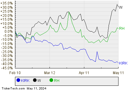 KIRK,W,RH Relative Performance Chart