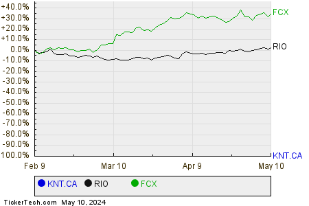 KNT.CA,RIO,FCX Relative Performance Chart