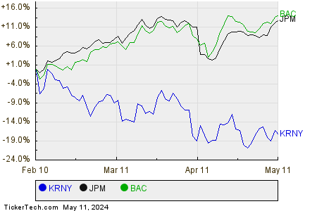 KRNY,JPM,BAC Relative Performance Chart