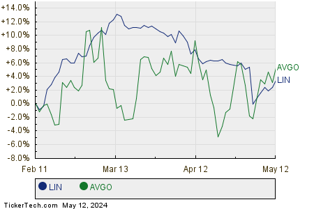 LIN,AVGO Relative Performance Chart