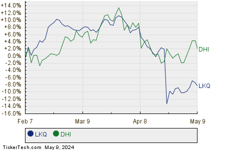 LKQ,DHI Relative Performance Chart