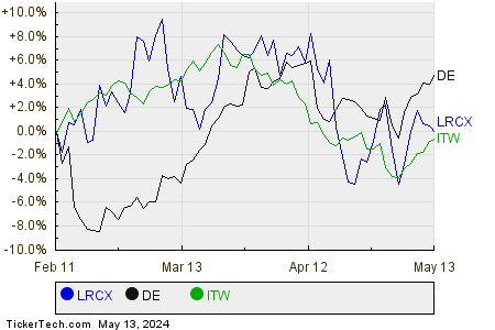 LRCX,DE,ITW Relative Performance Chart