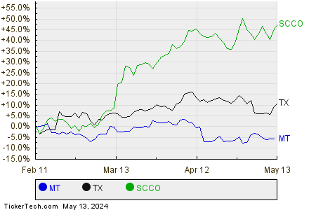 MT,TX,SCCO Relative Performance Chart