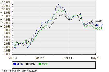 MUR,XOM,COP Relative Performance Chart