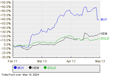 MUX,NEM,GOLD Relative Performance Chart