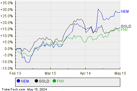NEM,GOLD,FNV Relative Performance Chart