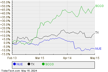 NUE,TX,SCCO Relative Performance Chart