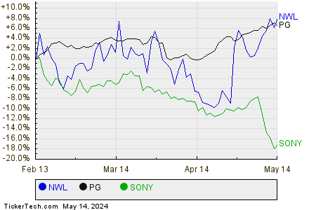 NWL,PG,SONY Relative Performance Chart