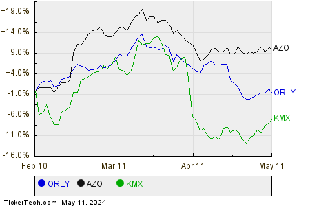 ORLY,AZO,KMX Relative Performance Chart