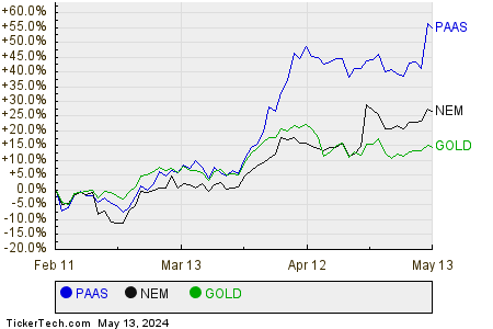 PAAS,NEM,GOLD Relative Performance Chart