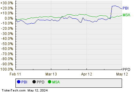 PBI,PPD,MSA Relative Performance Chart