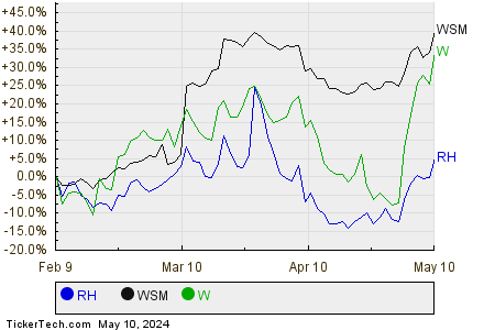 RH,WSM,W Relative Performance Chart
