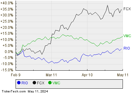 RIO,FCX,VMC Relative Performance Chart