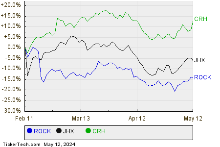 ROCK,JHX,CRH Relative Performance Chart