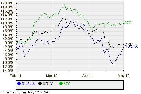 RUSHA,ORLY,AZO Relative Performance Chart