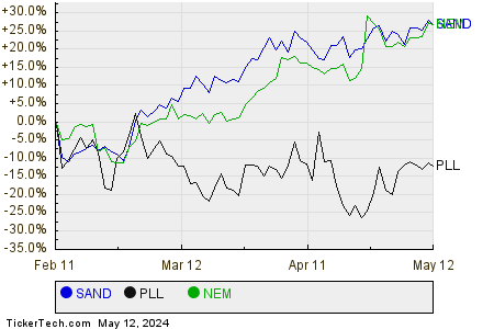 SAND,PLL,NEM Relative Performance Chart