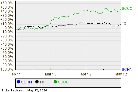 SCHN,TX,SCCO Relative Performance Chart