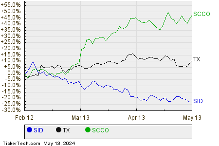 SID,TX,SCCO Relative Performance Chart