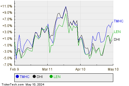 TMHC,DHI,LEN Relative Performance Chart