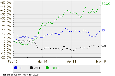 TX,VALE,SCCO Relative Performance Chart
