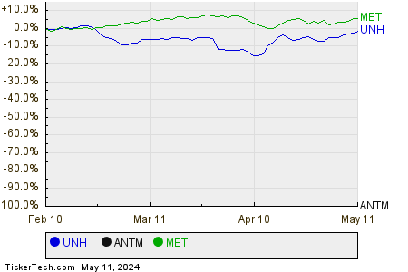 UNH,ANTM,MET Relative Performance Chart