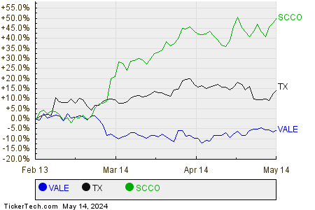 VALE,TX,SCCO Relative Performance Chart
