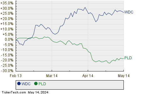 WDC,PLD Relative Performance Chart