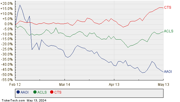 AAOI, ACLS, and CTS Relative Performance Chart