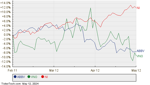 ABBV, VNO, and NI Relative Performance Chart