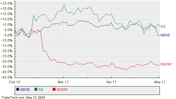 ABNB, SQ, and SNOW Relative Performance Chart