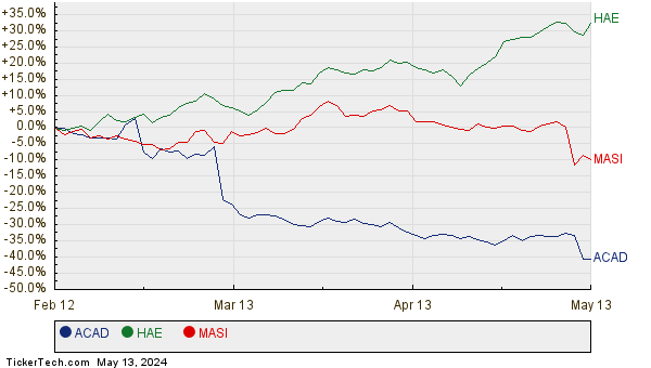 ACAD, HAE, and MASI Relative Performance Chart