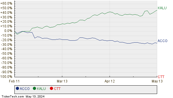 ACCO, KALU, and CTT Relative Performance Chart