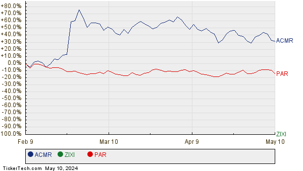 ACMR, ZIXI, and PAR Relative Performance Chart