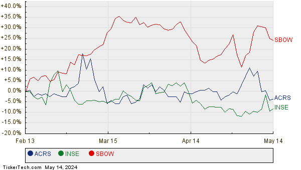 ACRS, INSE, and SBOW Relative Performance Chart