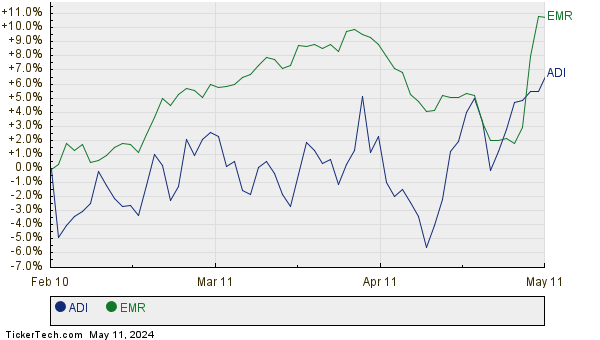 ADI,EMR Relative Performance Chart