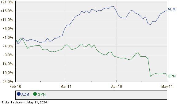ADM,GPN Relative Performance Chart