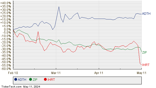 ADTH, ZIP, and IHRT Relative Performance Chart