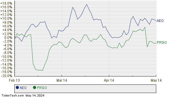 AEO,PRGO Relative Performance Chart