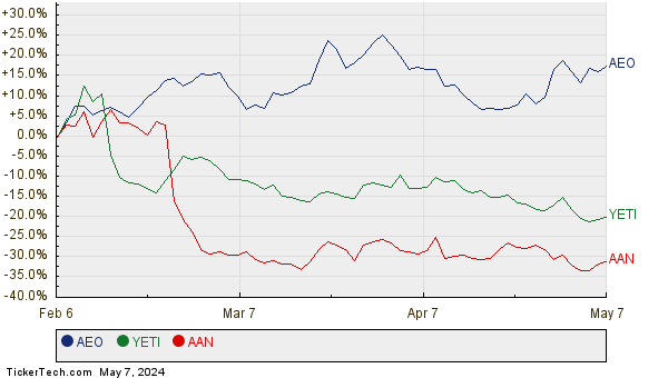 AEO, YETI, and AAN Relative Performance Chart