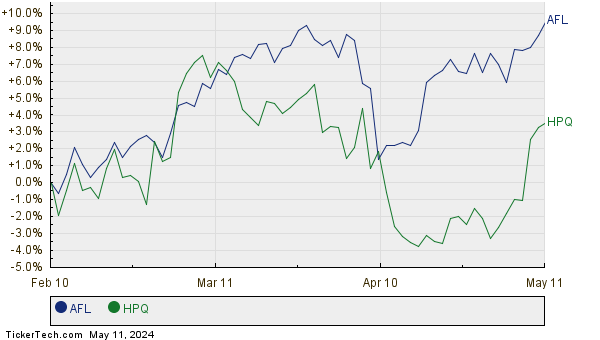 AFL,HPQ Relative Performance Chart