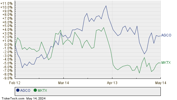 AGCO,MKTX Relative Performance Chart