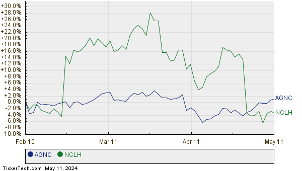 AGNC,NCLH Relative Performance Chart