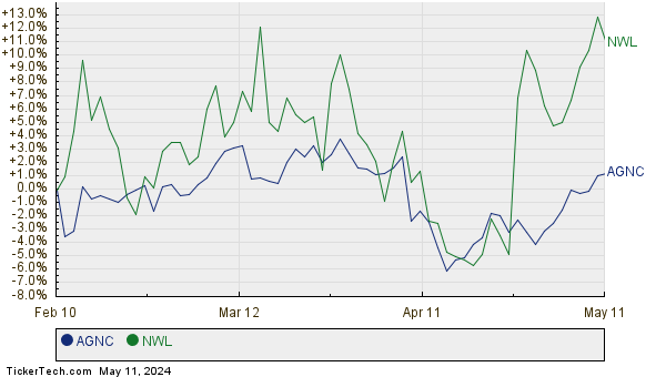 AGNC,NWL Relative Performance Chart