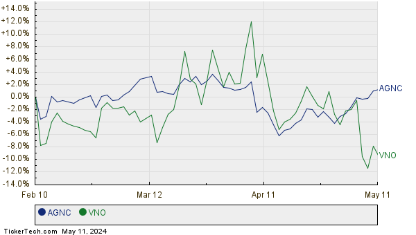 AGNC,VNO Relative Performance Chart