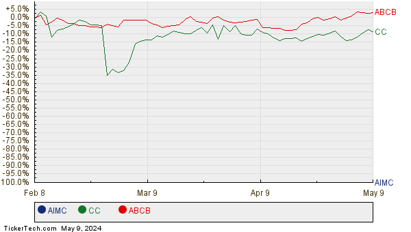 AIMC, CC, and ABCB Relative Performance Chart